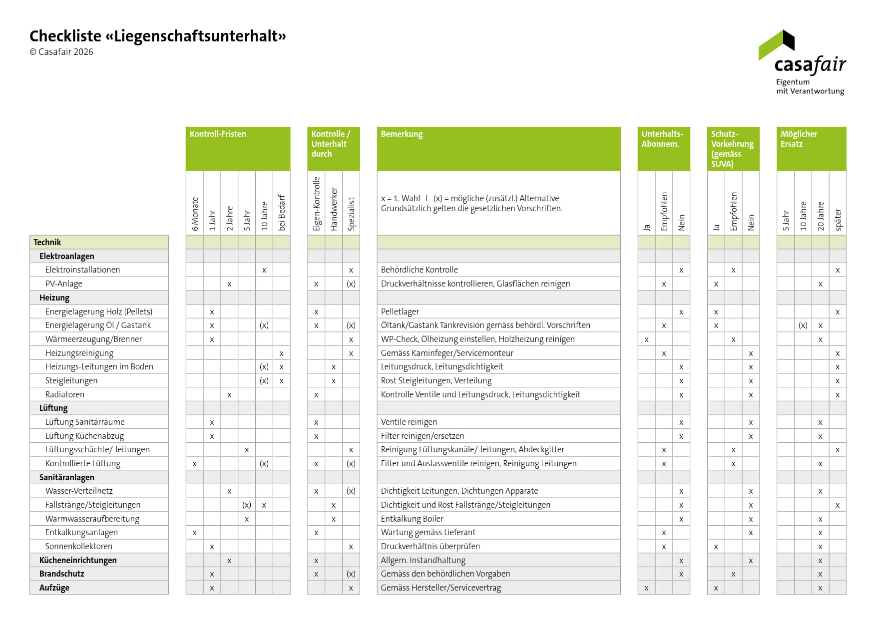 Checkliste für den Liegenschaftsunterhalt (Download) – Bild 2