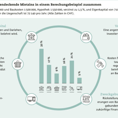 Mietzinsmodell «Kostendeckende Miete»
